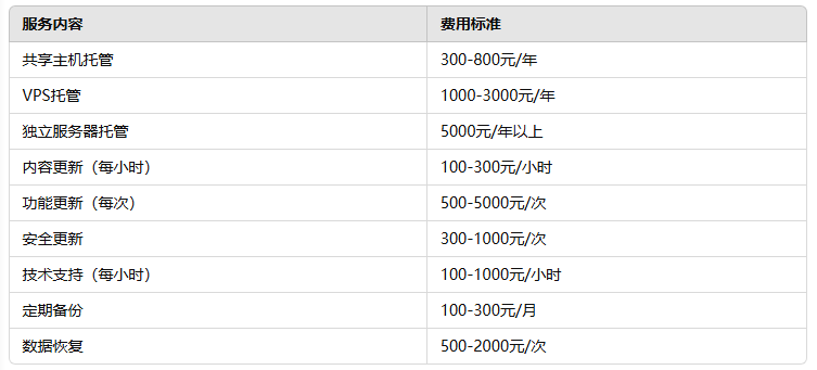 網(wǎng)站托管更新費(fèi)用標(biāo)準(zhǔn)